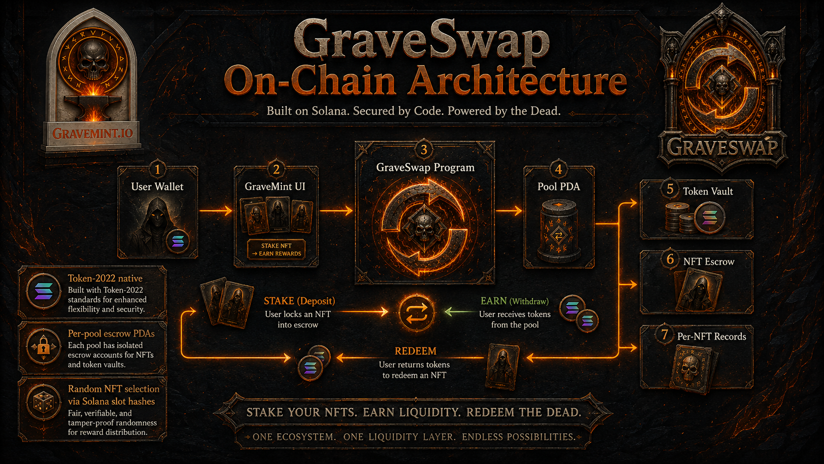 GraveSwap on-chain architecture — user wallet, GraveMint UI, program, pool PDA, token vault, NFT escrow, per-NFT records