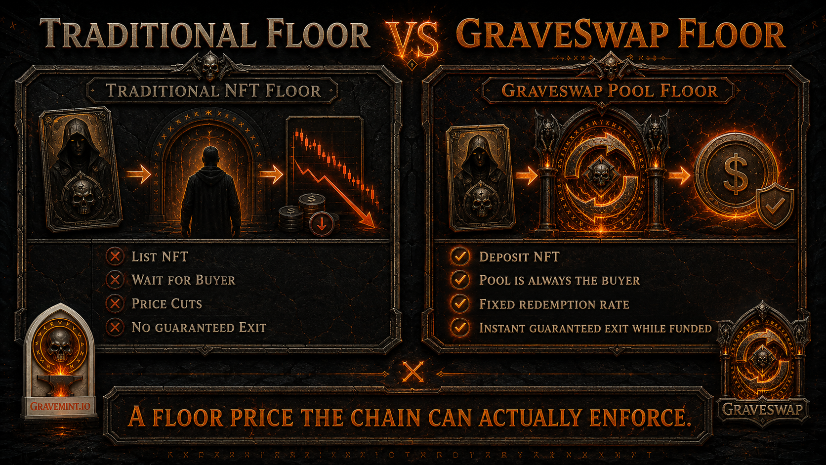 Traditional NFT floor versus GraveSwap pool floor — a floor price the chain can actually enforce