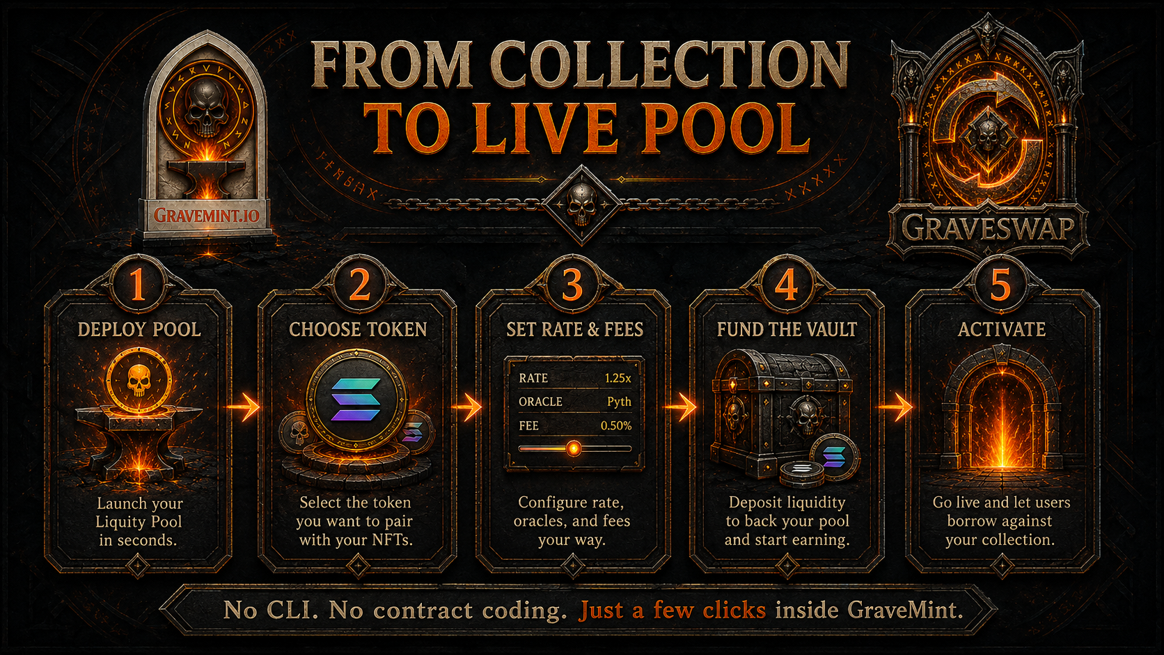 From collection to live pool — five clicks inside GraveMint